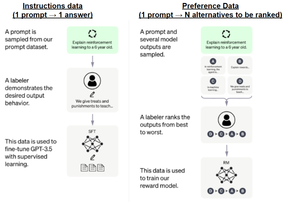 Instruction data vs Preference Data, inspired by ChatGPT methodology schema