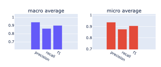 F1-score transformer F1-score transformer