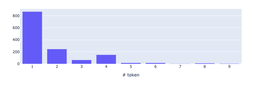 Mention Length Mention Length