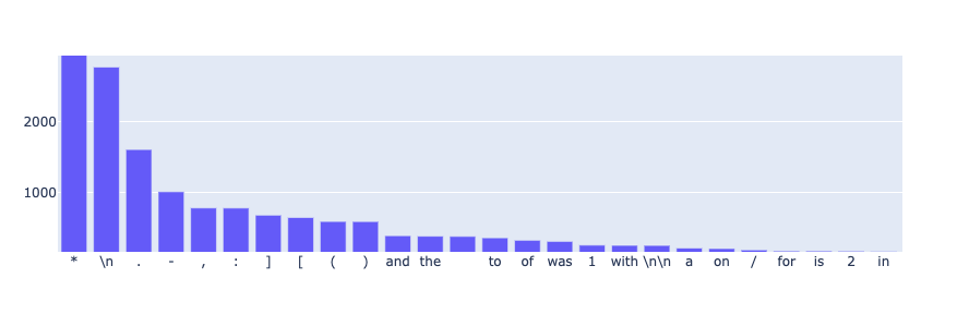 Token Frequency Token Frequency