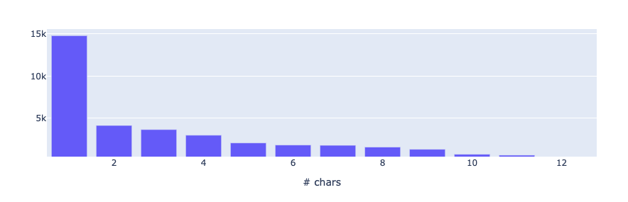 Token Length Token Length